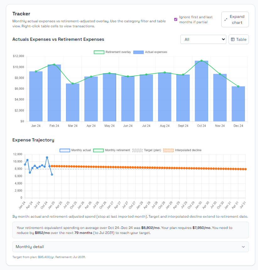 Tracker: actual expenses vs retirement overlay, trajectory to target, and gap summary